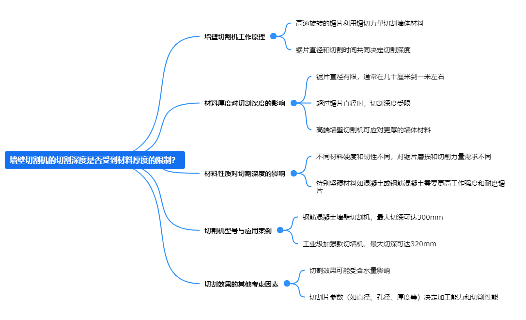 墻壁切割機(jī)的切割深度是否受到材料厚度的限制？.png